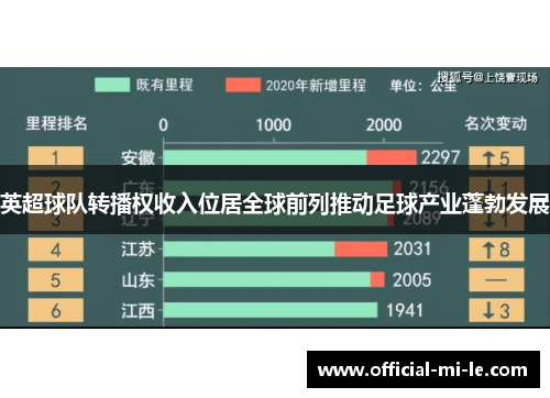 英超球队转播权收入位居全球前列推动足球产业蓬勃发展