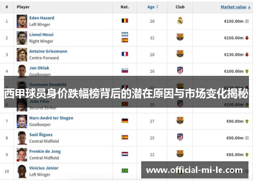 西甲球员身价跌幅榜背后的潜在原因与市场变化揭秘 西甲球员身价跌幅榜背后的潜在原因与市场变化揭秘